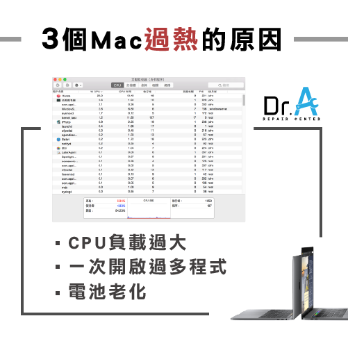 Mac過熱原因-Mac過熱,iphone維修,iphone換電池,iphone維修中心,台中iphone維修,台中iphone備份,台中mac重灌,台中mac維修,台中蘋果維修,台中Apple維修中心