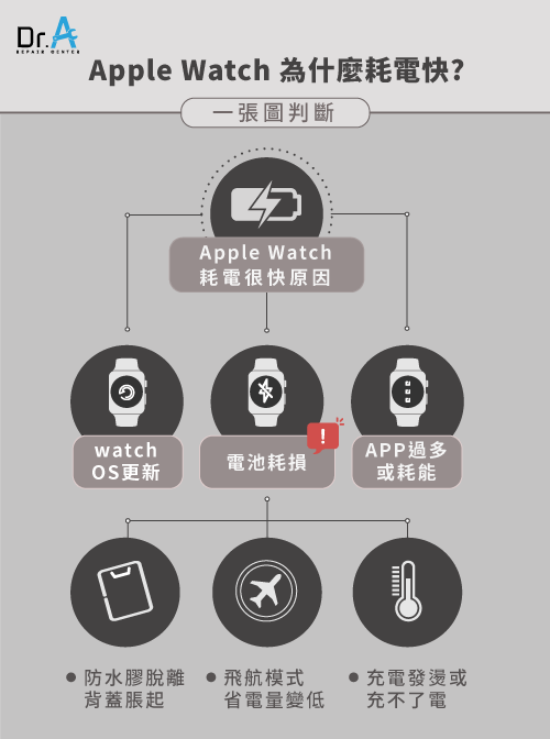 Apple Watch耗電快-Apple Watch耗電快怎麼看