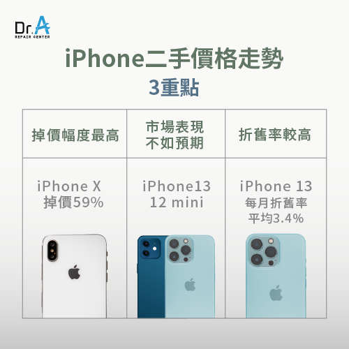 iPhone二手掉價3重點-iPhone二手掉價