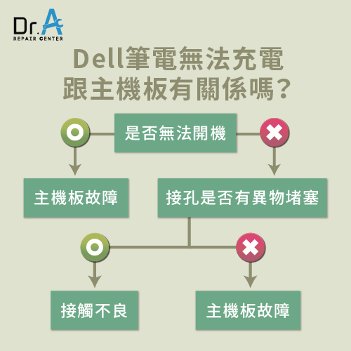 Dell筆電無法充電是否跟主機板有關係-Dell筆電已接上電源未充電