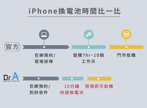 iPhone換電池要多久時間-iPhone換電池要多久