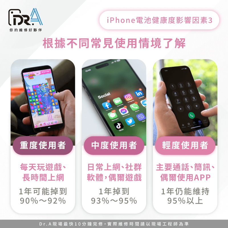 不同常見使用情境-iPhone電池健康度多久會掉