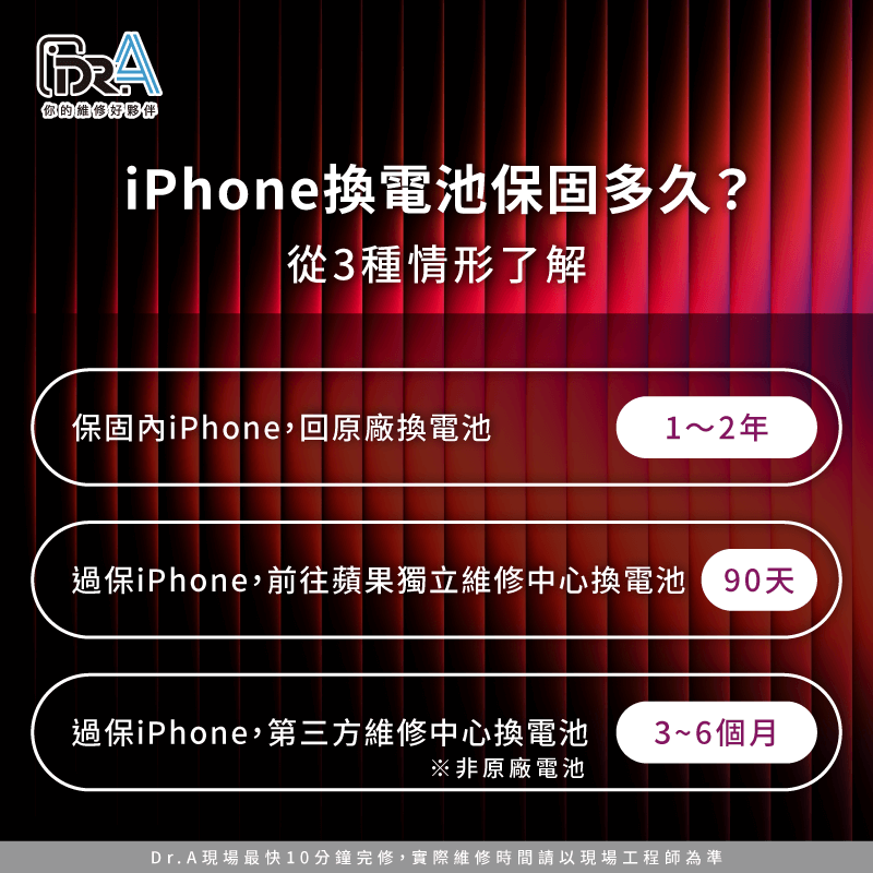 iPhone回原廠換電池保固內可達1~2年,過保後去獨立維修中心有90天保固,第三方維修則約3~6個月 iPhone換電池保固多久-iPhone換電池保固