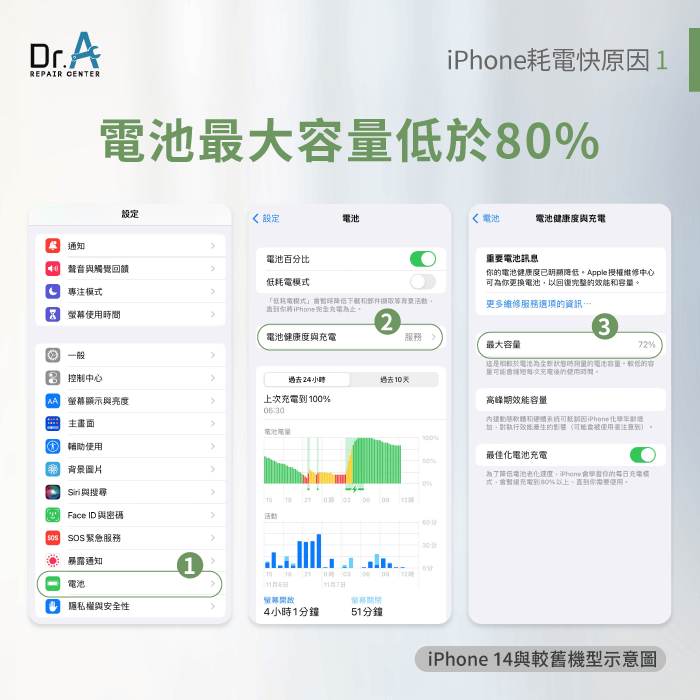 電池最大容量低於80%-iPhone耗電快怎麼辦