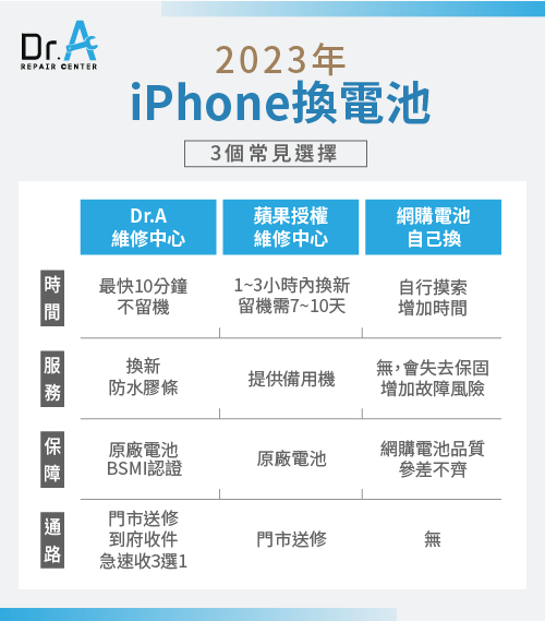 iPhone換電池2023年3個選擇-iPhone換電池2023