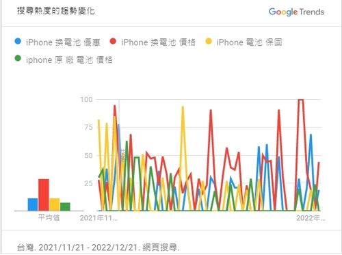 iPhone換電池的搜尋趨勢變化