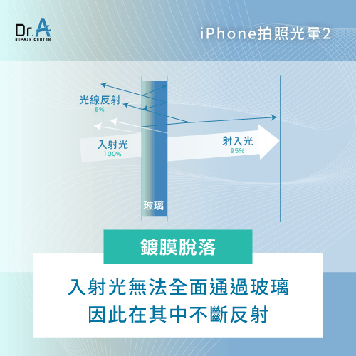 鍍膜脫落導致光線反覆折射-iPhone拍照光暈