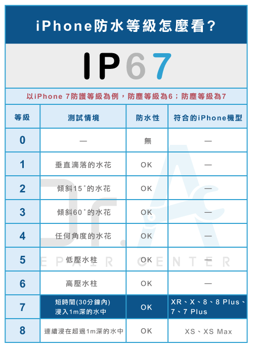 iPhone進水處理-iPhone防水等級,iphone維修,iphone換電池,iphone維修中心,台中iphone維修,台中iphone備份,台中mac重灌,台中mac維修,台中蘋果維修,台中Apple維修中心