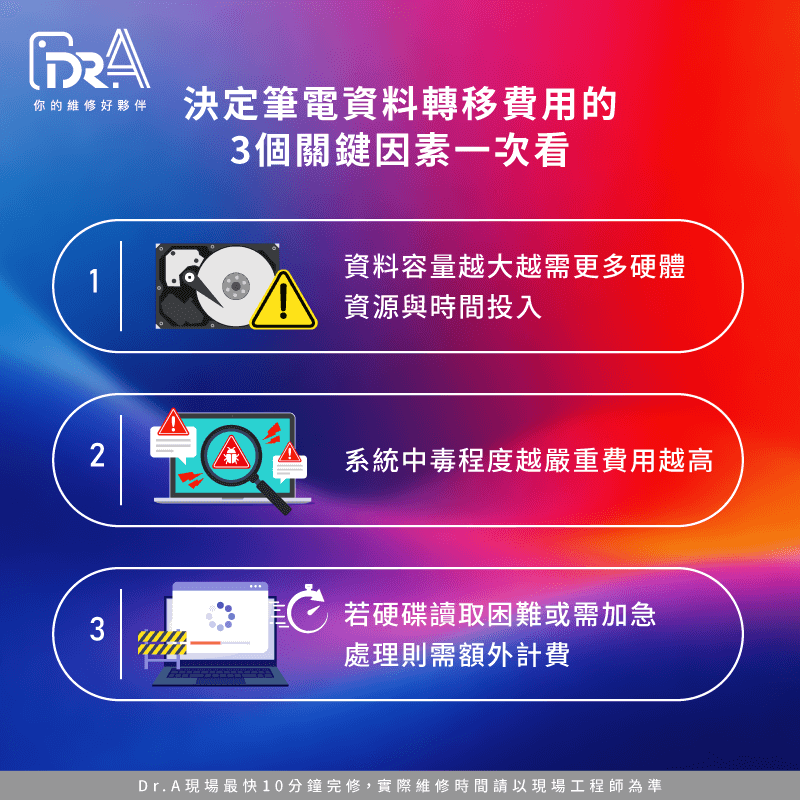 筆電資料轉移費用並不是固定的,資料量、系統狀況、轉移時程等因素都會影響最終報價 決定筆電轉移費用的因素-報價差異原因