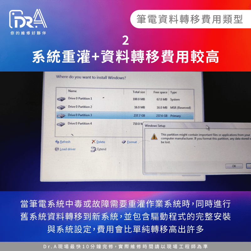 系統重灌並轉移資料涉及作業系統安裝、驅動程式配置、軟體重新安裝等步驟,費用相應提高 系統重灌加資料轉移-費用較高的轉移服務