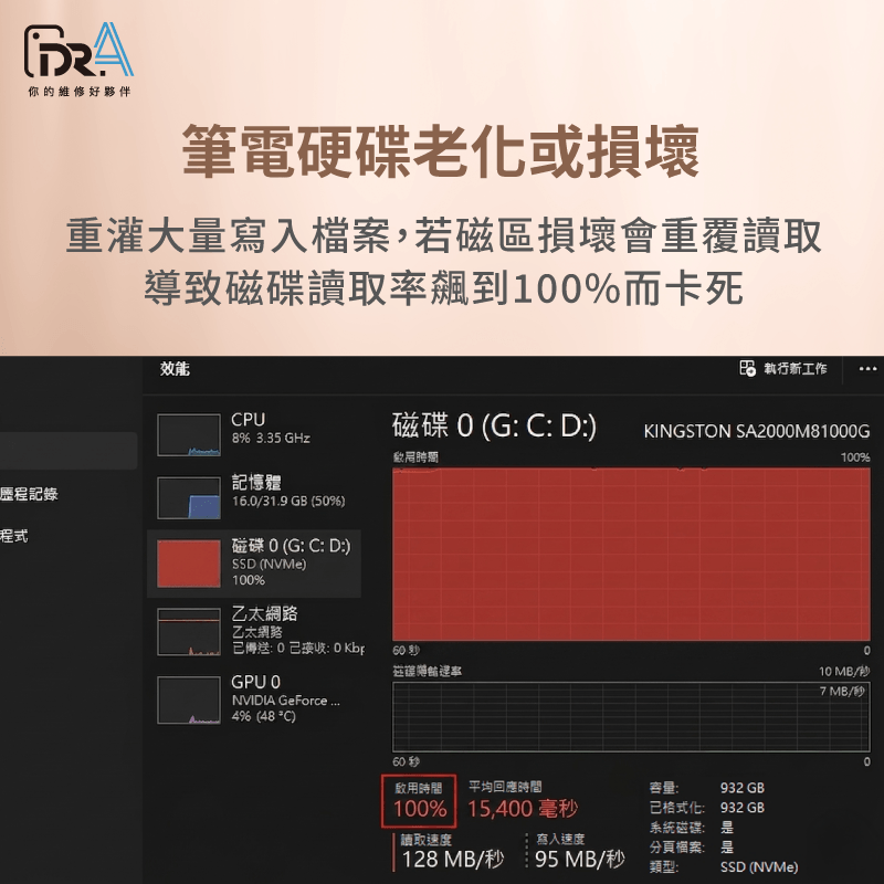 硬碟損壞讀取率飆滿,是重灌變慢主因 傳統硬碟老化-筆電重灌後跑很慢