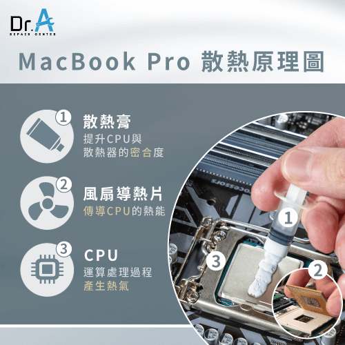 MacBook Pro散熱原理圖-MacBook Pro換散熱膏