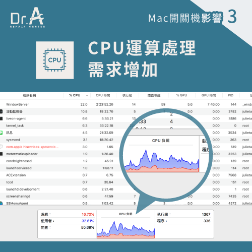 增加CPU運算處理需求-Mac要關機嗎