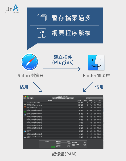 瀏覽器如何佔用記憶體-Mac開Safari變慢怎麼辦