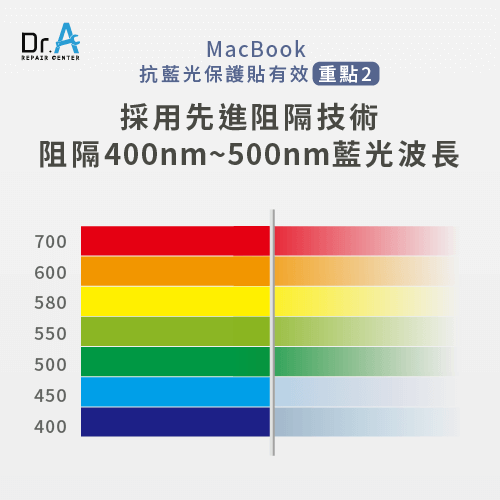 採用先進阻隔技術，可阻隔400nm至500nm藍光-MacBook抗藍光保護貼有效嗎