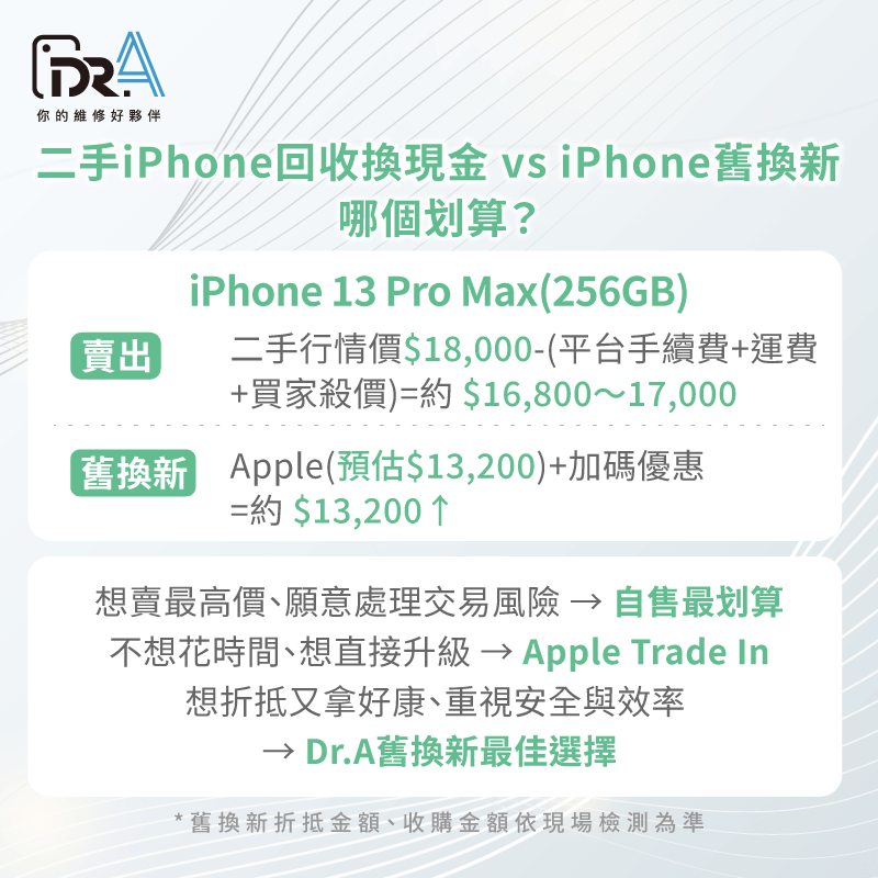 二手iPhone回收換現金與舊換新哪個划算-iPhone換現金舊換新
