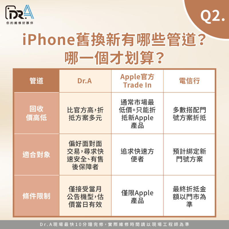 iPhone推薦去哪裡舊換新-iPhone舊換新值得嗎