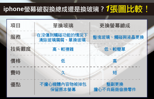 iPhone換總成或玻璃-iphone螢幕破裂