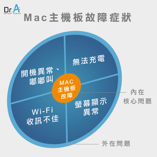 Mac主機板壞掉狀況-Mac主機板壞掉,iphone維修,iphone換電池,iphone維修中心,台中iphone維修,台中iphone備份,台中mac重灌,台中mac維修,台中蘋果維修,台中Apple維修中心