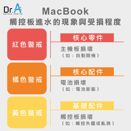 Mac觸控板亂跳-Mac觸控板進水,iphone維修,iphone換電池,iphone維修中心,台中iphone維修,台中iphone備份,台中mac重灌,台中mac維修,台中蘋果維修,台中Apple維修中心