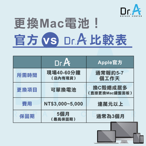 Mac電池更換推薦-Mac電池更換,iphone維修,iphone換電池,iphone維修中心,台中iphone維修,台中iphone備份,台中mac重灌,台中mac維修,台中蘋果維修,台中Apple維修中心