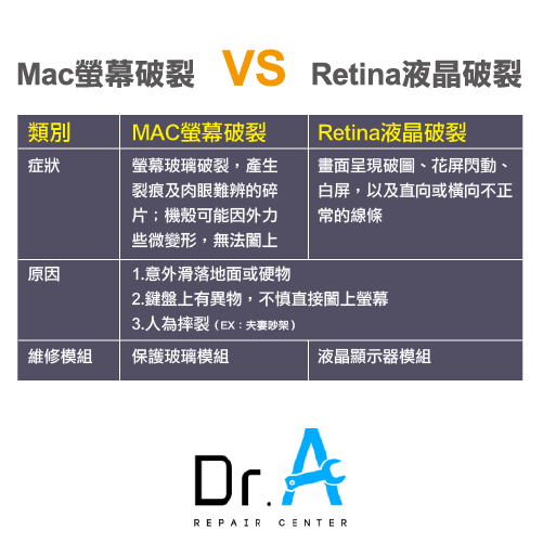 圖解Mac螢幕破裂與Retina液晶破裂-Mac螢幕破裂,iphone維修,iphone換電池,iphone維修中心,台中iphone維修,台中iphone備份,台中mac重灌,台中mac維修,台中蘋果維修,台中Apple維修中心