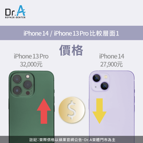價格層面比較-iPhone 14 iPhone 13 Pro比較