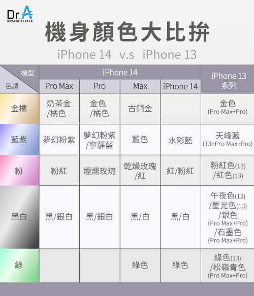 iPhone 14 13顏色比較表-iPhone 14顏色